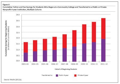 Instead of opting for admissions into some of the nation’s most prestigious and respected four-year institutions, many students have chosen community colleges in order to market themselves as competitive and qualified job candidates.