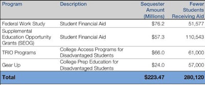 This table shows the potential impact of a sequester on higher education