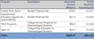 This table shows the potential impact of a sequester on higher education