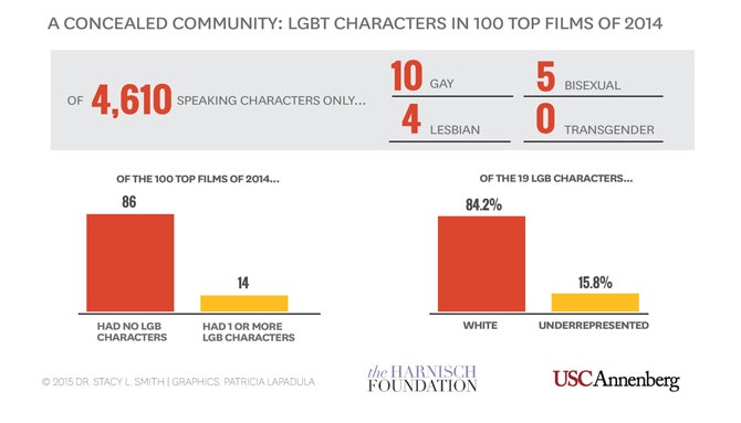 Women, People of LGBT Barely Seen in Hollywood | Issues In Higher Education