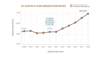 UT Austin’s record of four-year graduation rates from 2008 to 2018, courtesy of UT News.