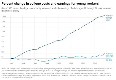 This chart was featured in Georgetown's newest report, showing the exponentially increasing cost of college and the mostly stagnant rate of pay for young workers.