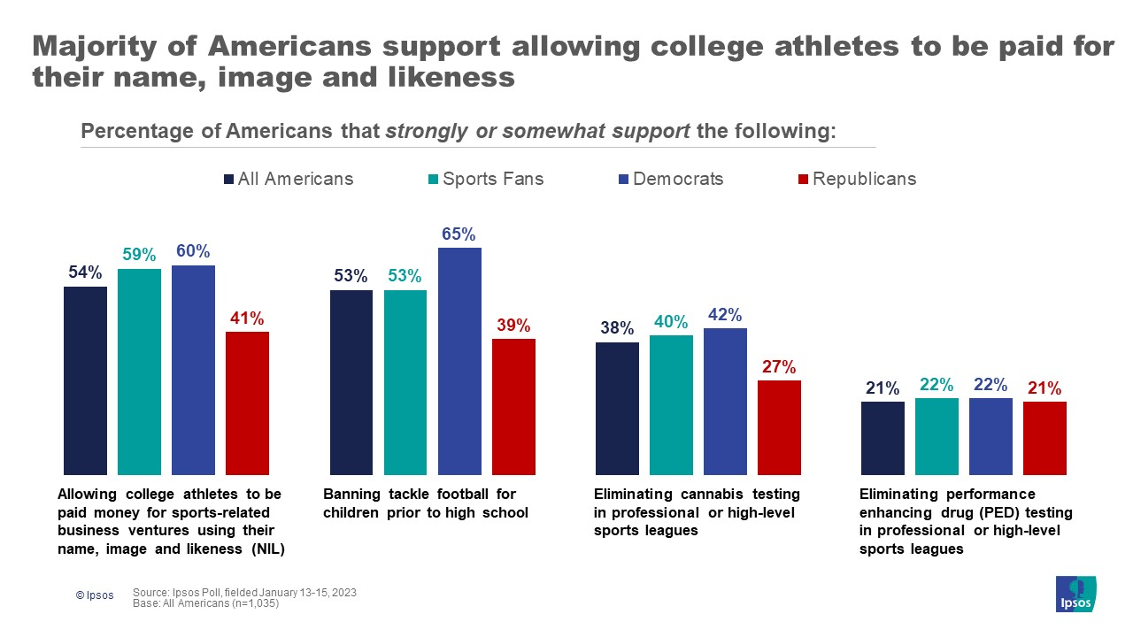 Paying College Athletes Graph