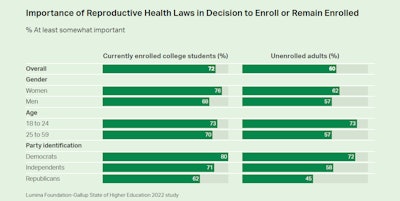 Reproductive Health Laws Factor Into Many College Decisions