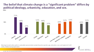 The AAMC Center for Health Justice polled 3,207 U.S. adults to gauge their perspectives on climate change, its impacts, and actions that could be taken toward mitigation.