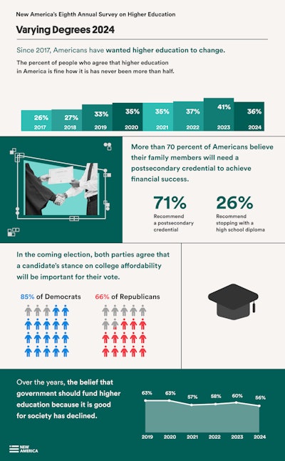 Varying Degrees 2024 is New America's eighth annual survey on higher education.