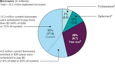 The above pie chart shows the number of federal student loan borrowers in repayment by status, as of Jan. 31, 2024.