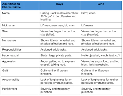 Table 1. Gender Differences in the Adultification of Black Boys and Girls (p-12).